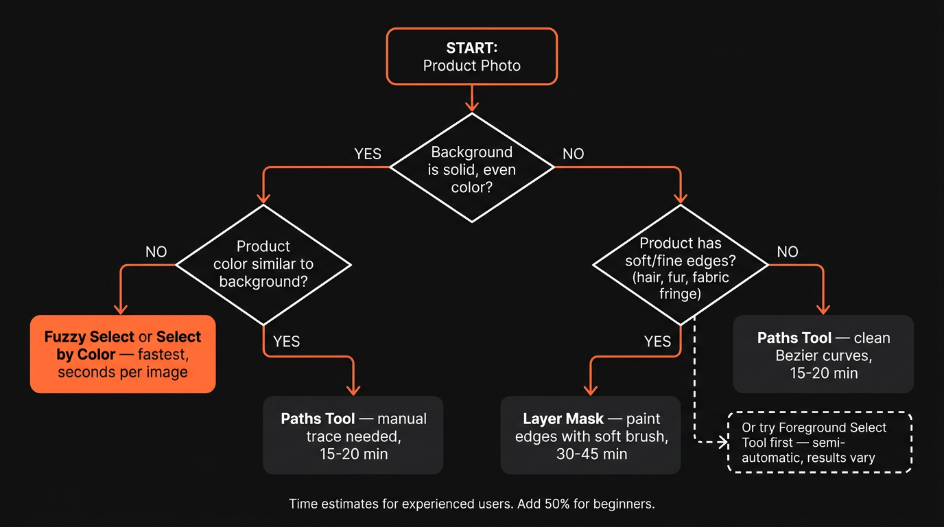 GIMP background removal decision tree — choose Fuzzy Select, Paths Tool, or Layer Mask based on edge complexity and background type