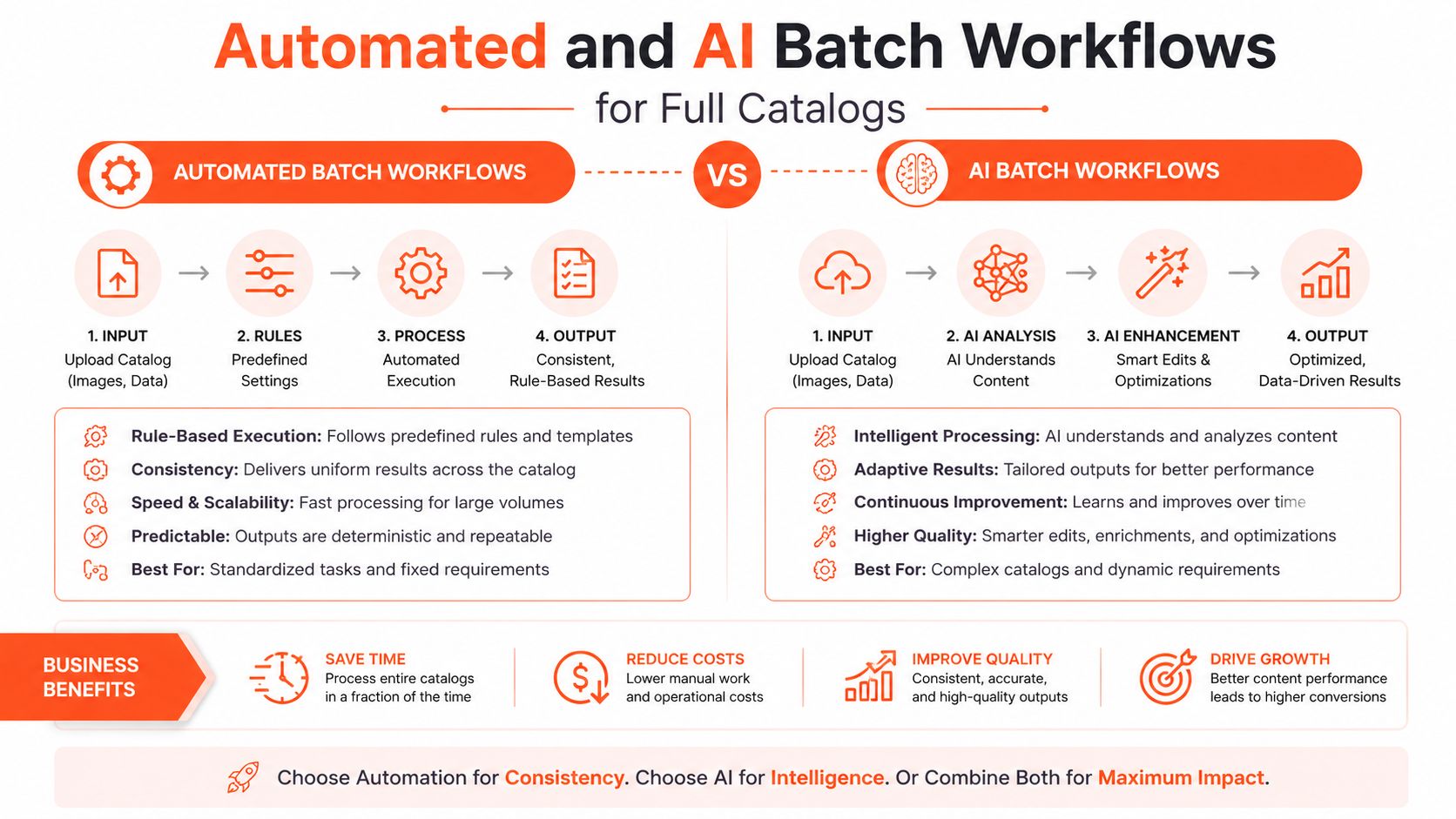 A comparison infographic between automated batch workflows and AI-powered batch workflows for processing business product catalogs.