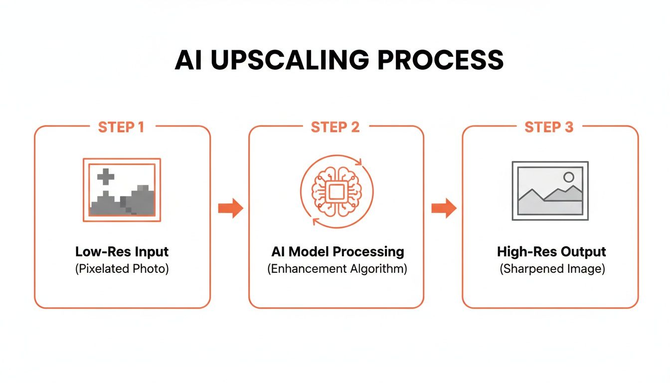Infographic detailing the AI upscaling process from a pixelated low-resolution image to a high-resolution output.