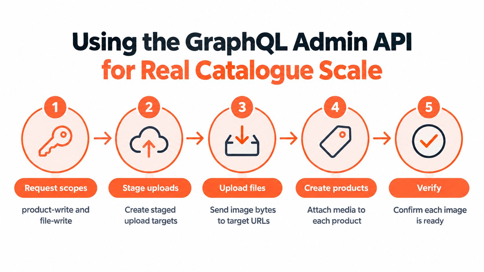 A five-step infographic showing the process of using the GraphQL Admin API for Shopify bulk product uploads.