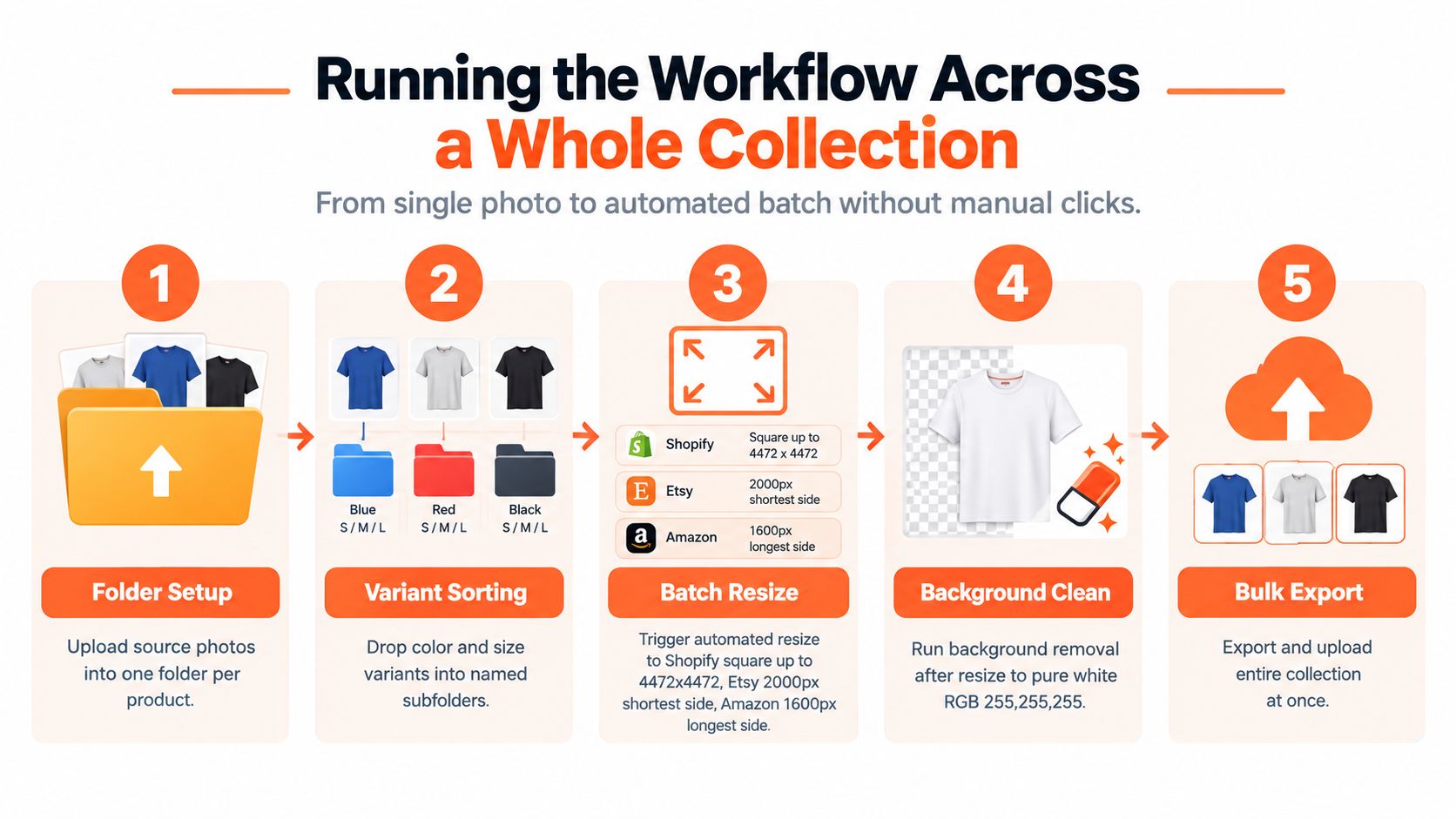 A five-step infographic showing an automated workflow for organizing, resizing, cleaning, and exporting product photography for online stores.