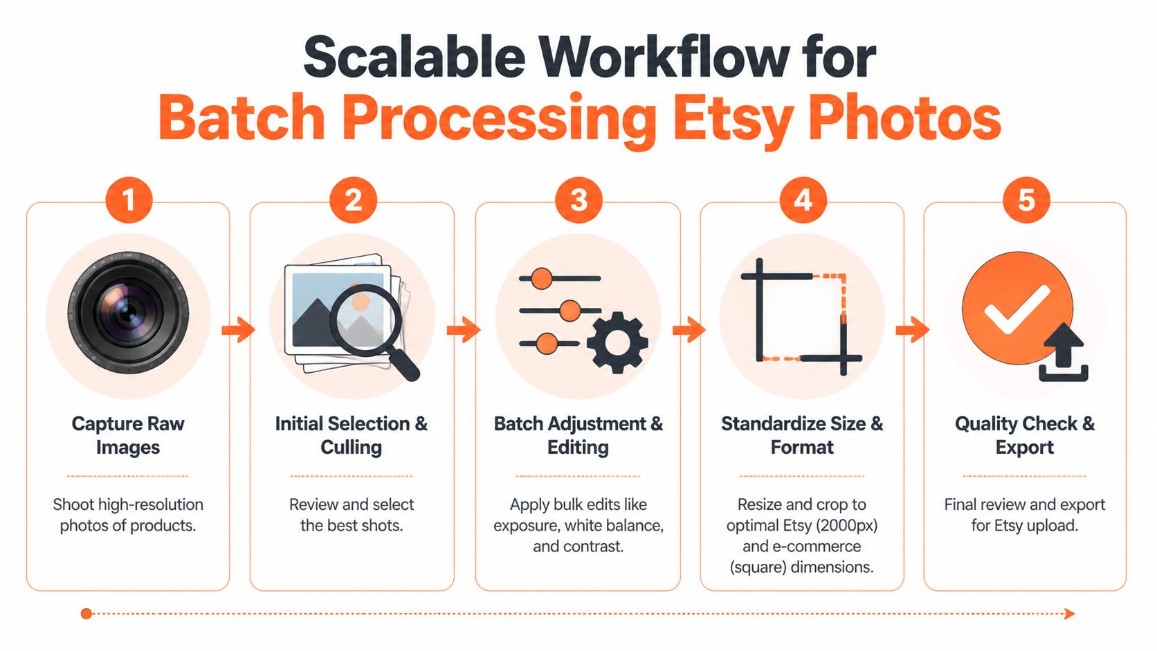 A five-step infographic showing a scalable workflow for batch processing and editing Etsy product photography.