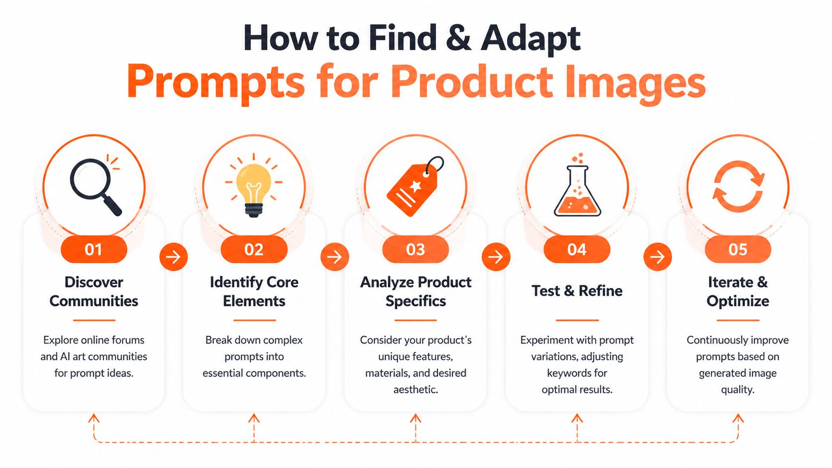 A five-step infographic showing how to find and adapt prompts for product images using AI tools.