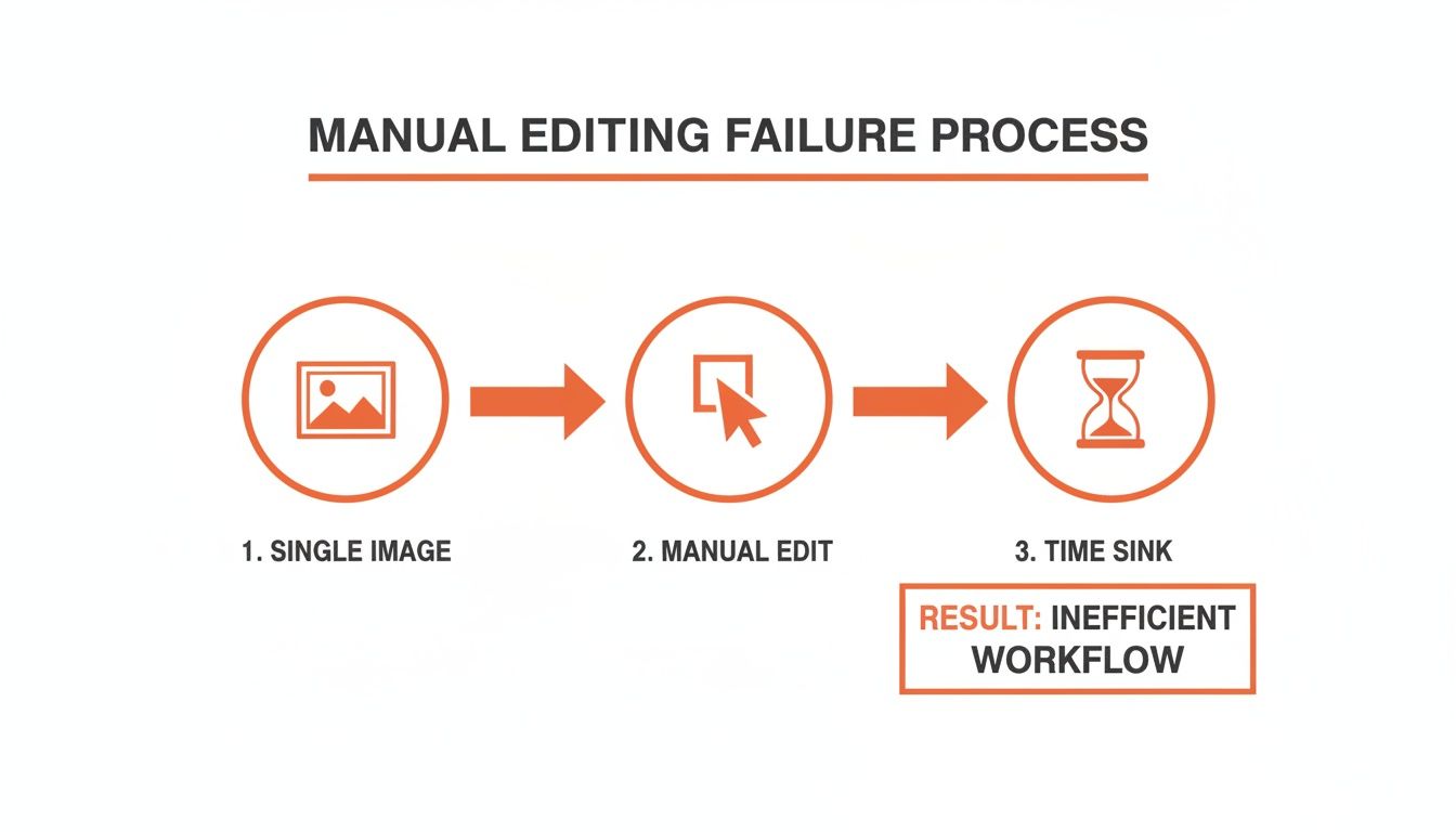 A diagram showing the manual image editing failure process: single image to manual edit, resulting in time sink and inefficient workflow.