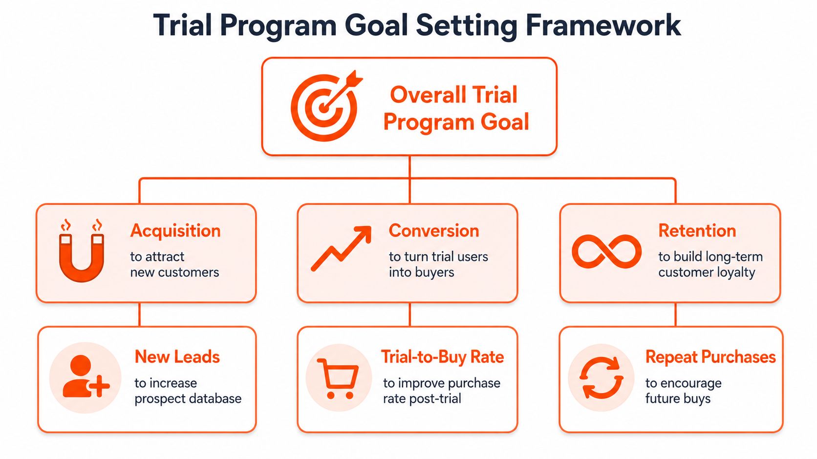 A diagram illustrating a Trial Program Goal Setting Framework with three pillars: Acquisition, Conversion, and Retention.