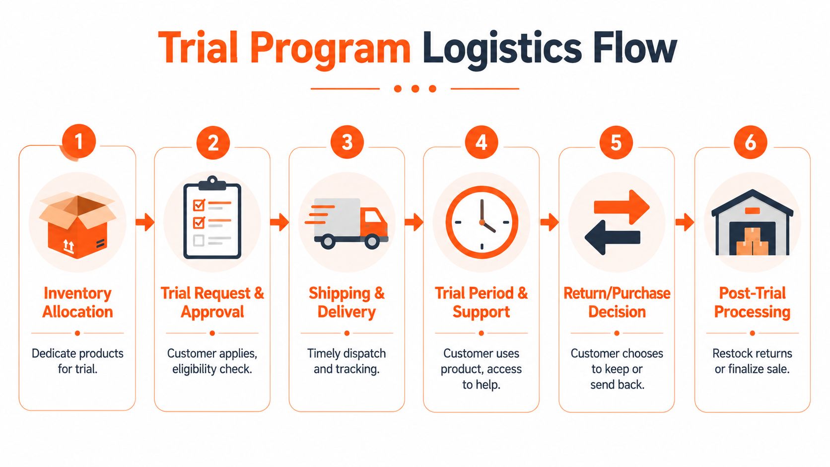 A six-step flow chart illustrating the end-to-end logistics process for a customer product trial program.