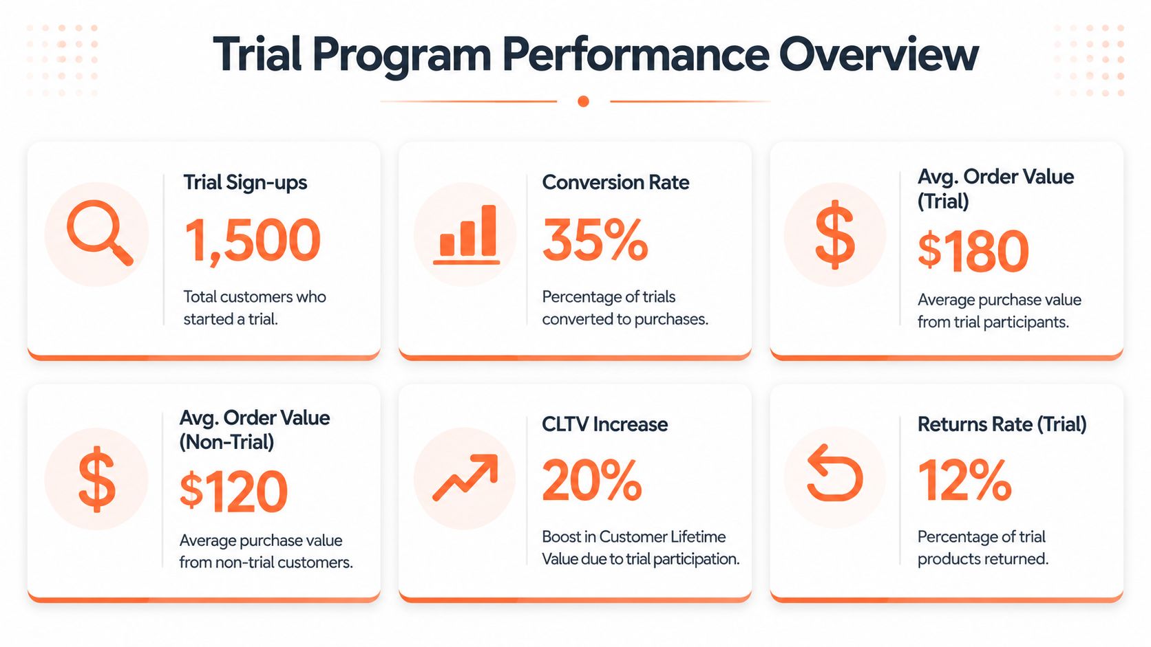 A dashboard overview showing performance metrics for a try before you buy trial program.