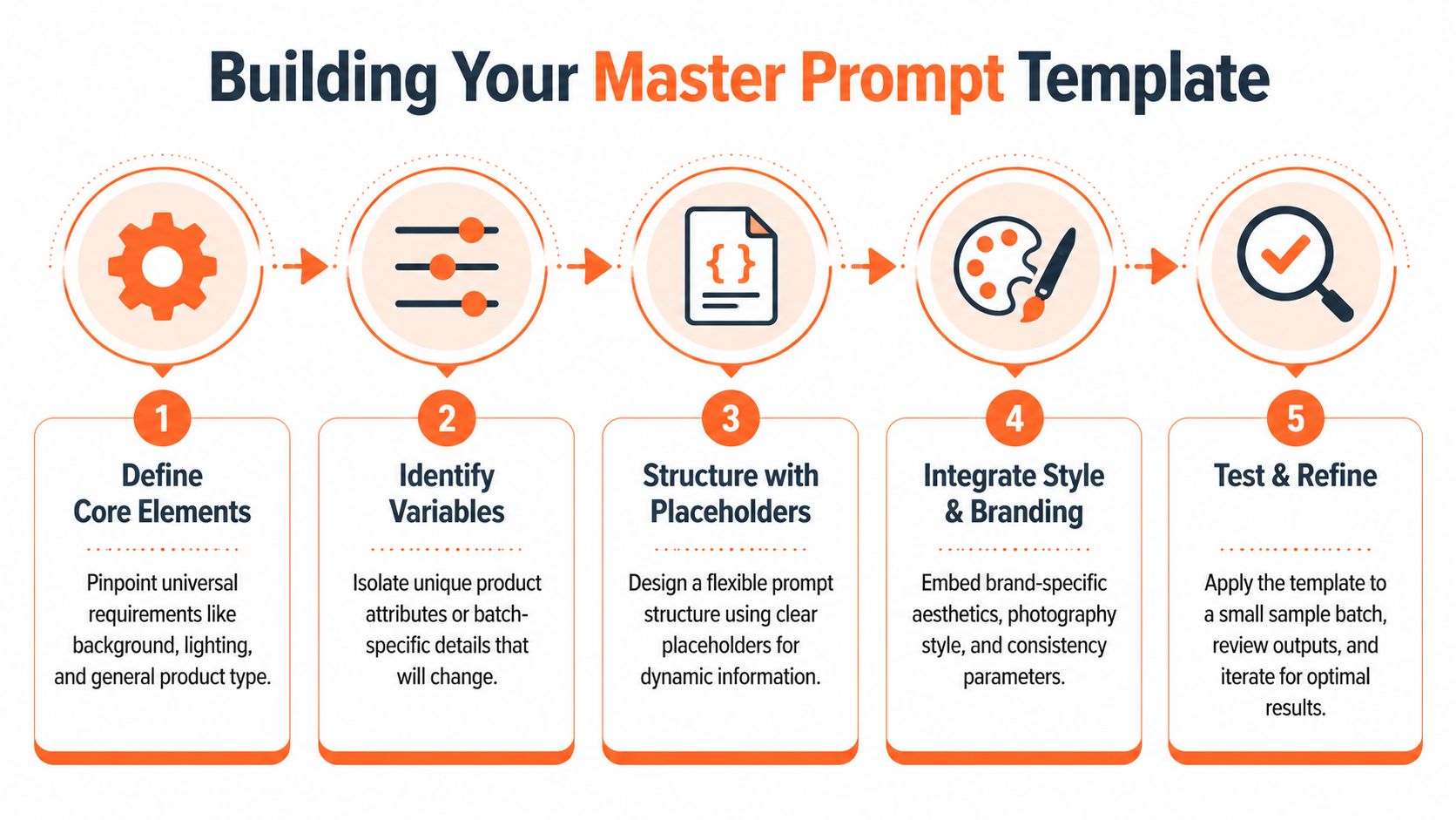 A five-step infographic titled Building Your Master Prompt Template illustrating a workflow for creating AI prompts.