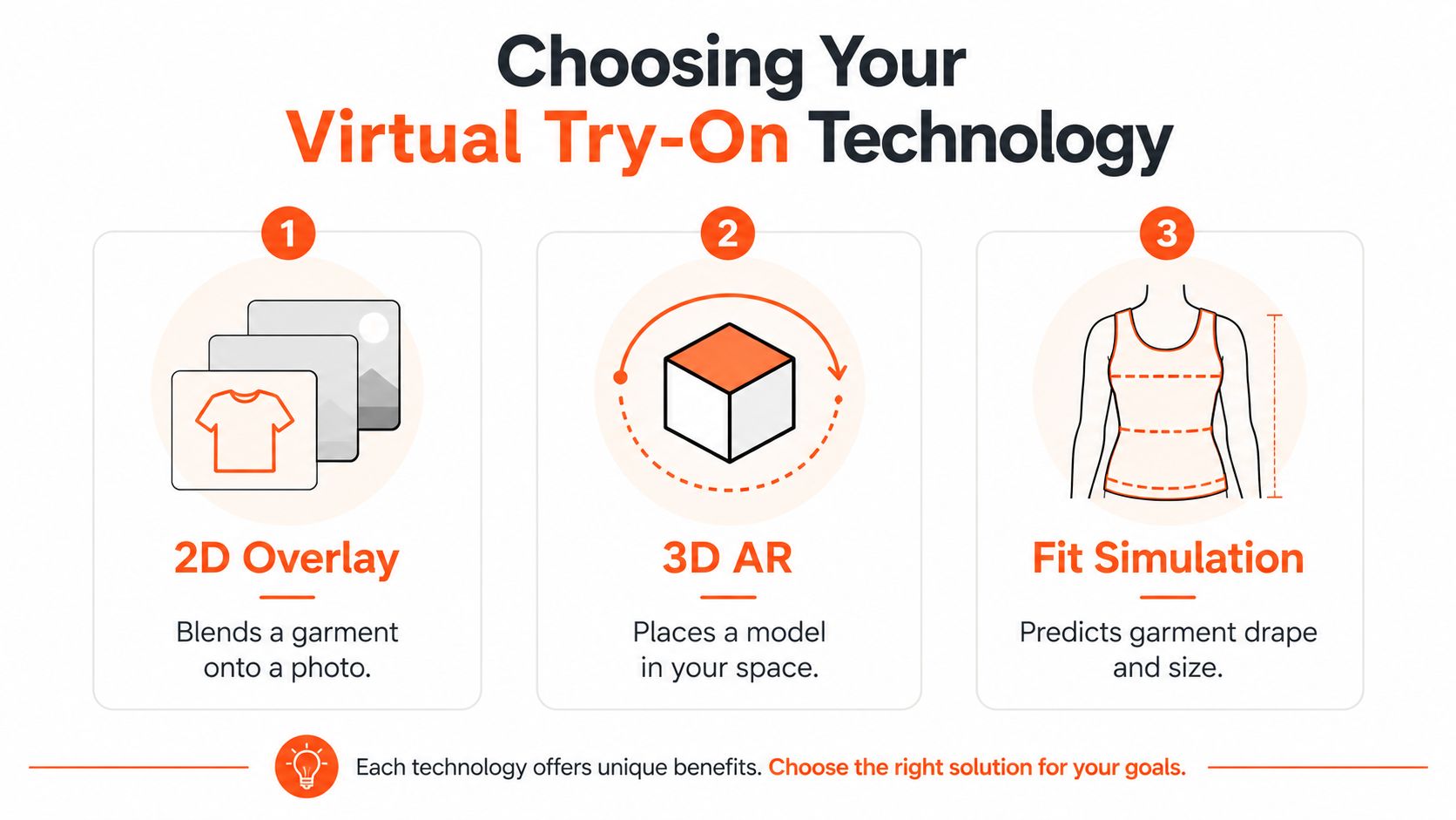 A graphic showing three types of virtual try-on technology: 2D Overlay, 3D AR, and Fit Simulation.