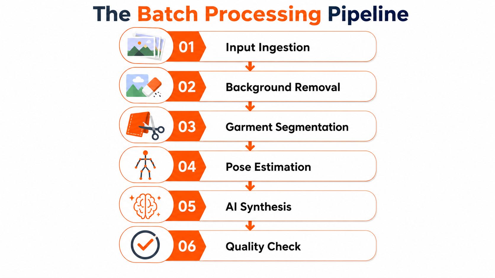 A six-step flowchart illustrating the batch processing pipeline for virtual outfit try-on technology and garment processing.