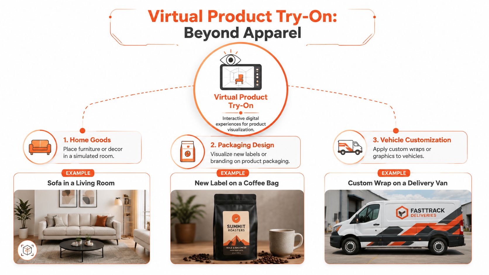 An infographic showing examples of virtual product try-on technology for home goods, packaging design, and vehicle customization.