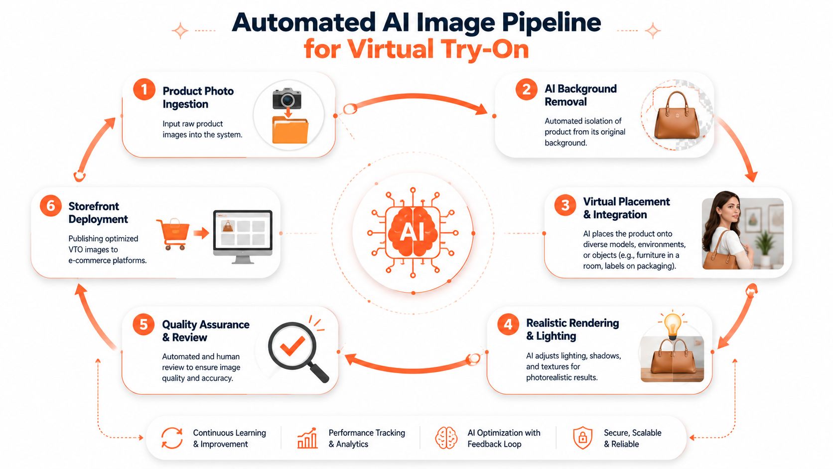 A diagram illustrating the six-step automated AI image pipeline for virtual product try-on e-commerce solutions.