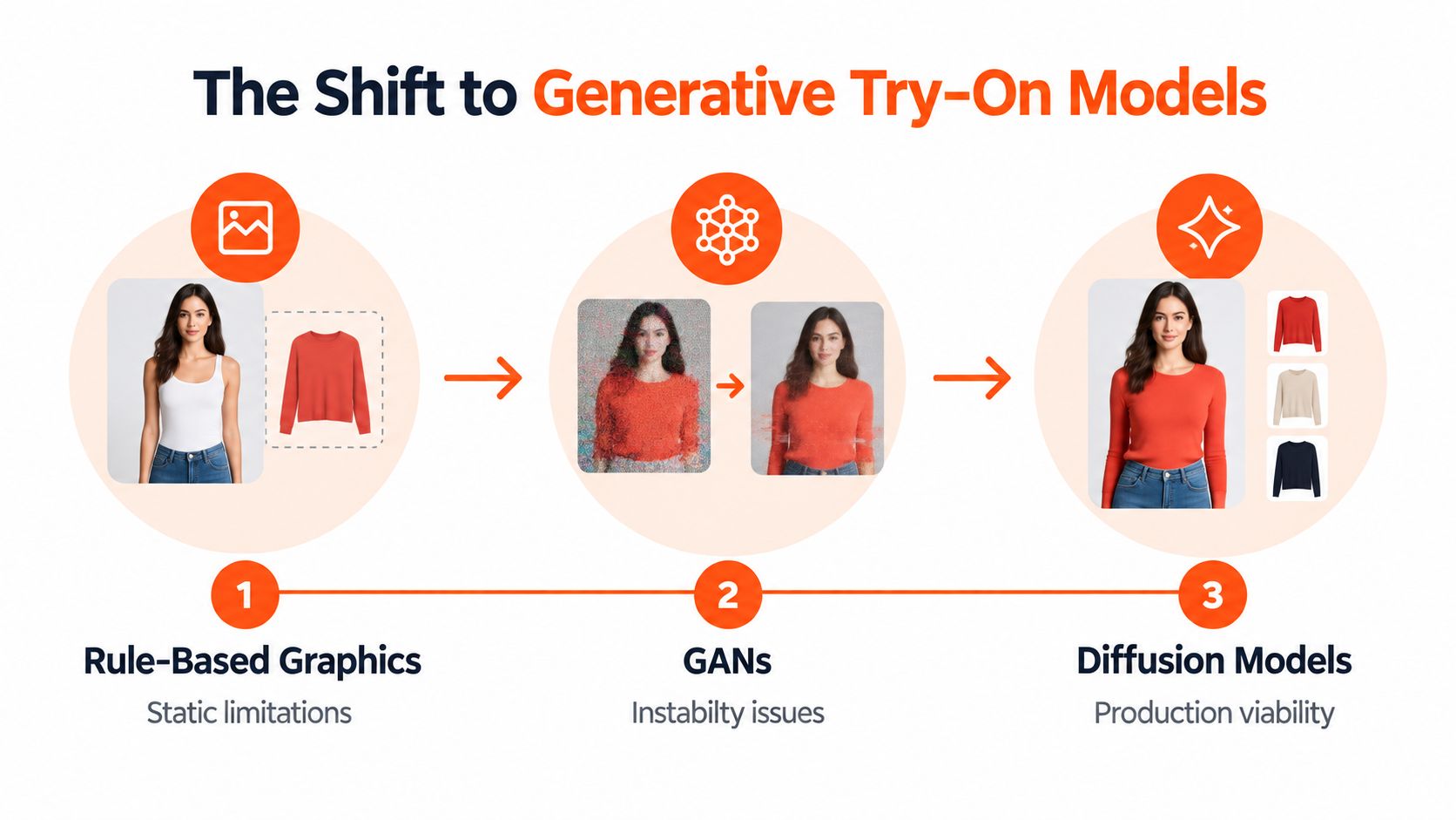 A diagram illustrating the evolution of virtual try-on technology from rule-based graphics to GANs and diffusion models.