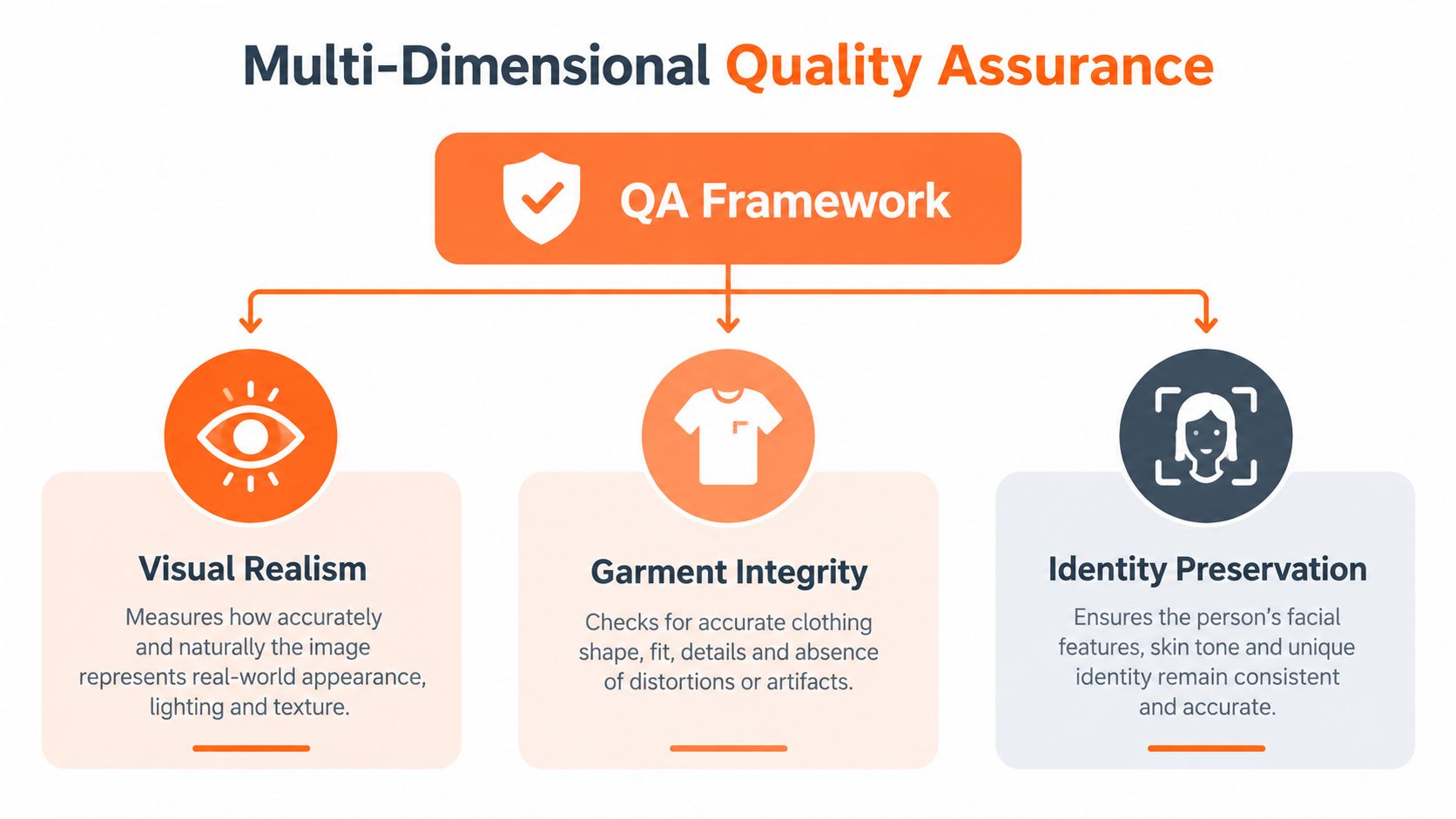 A flowchart diagram illustrating a Multi-Dimensional Quality Assurance framework for AI, covering visual realism, garment integrity, and identity preservation.