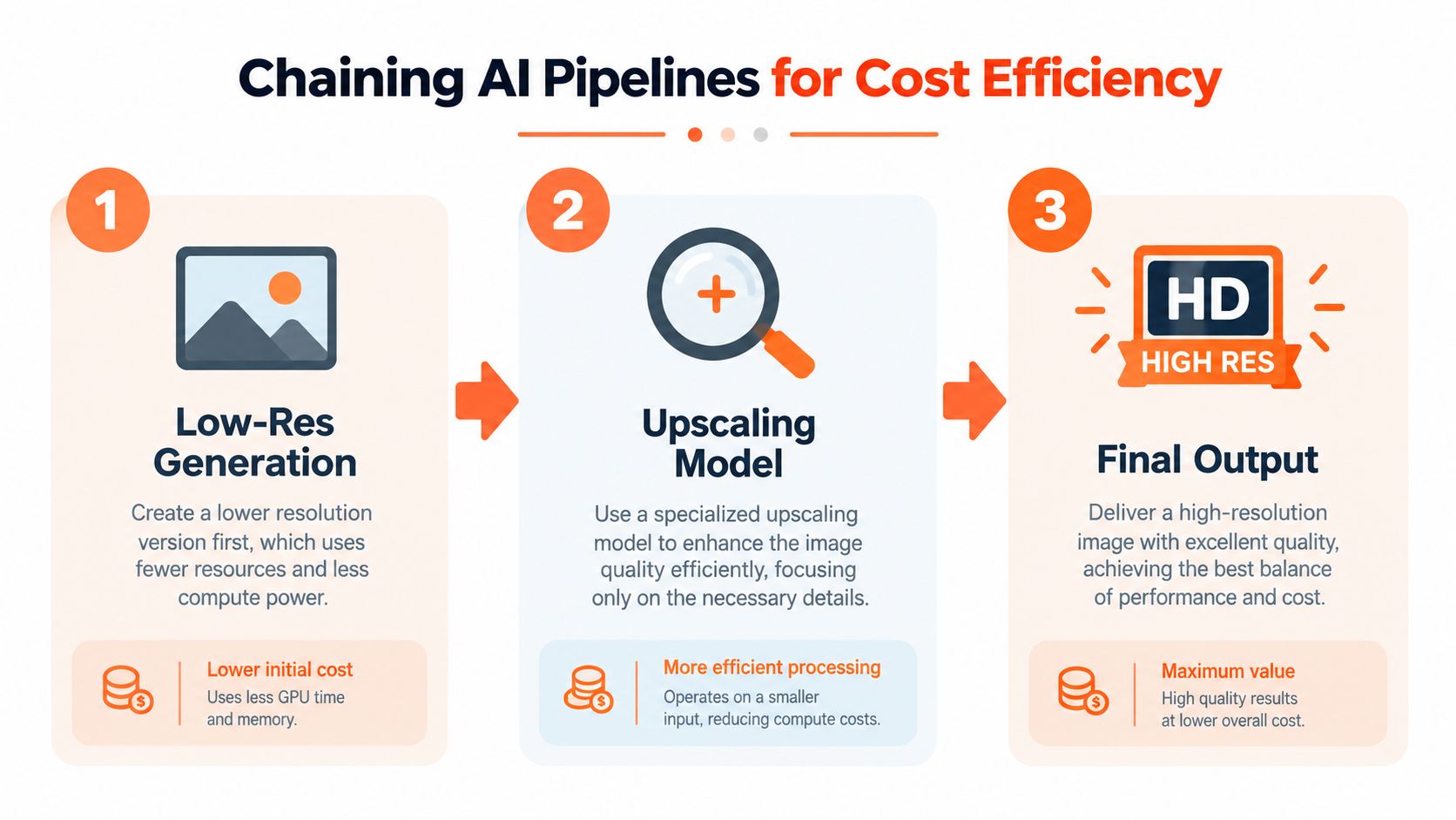 A three-step infographic illustrating how chaining AI pipelines optimizes cost efficiency through low-resolution generation and image upscaling.
