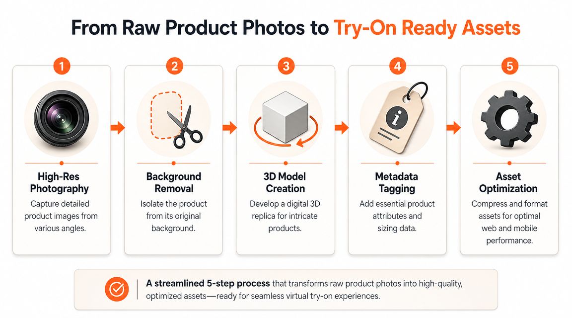 From Raw Product Photos to Try-On Ready Assets