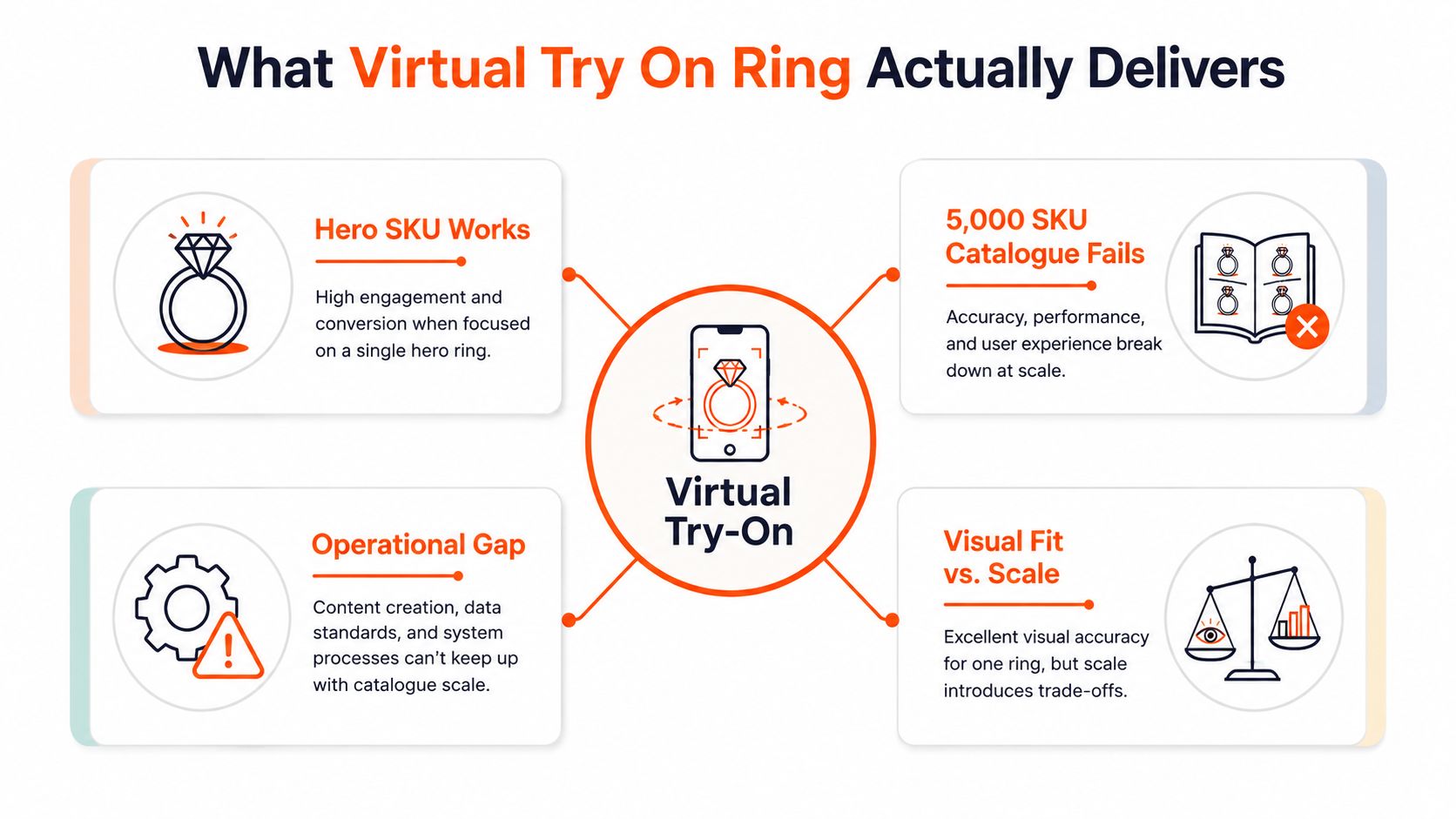 A diagram explaining the limitations of virtual ring try-on technology for large product catalogues.