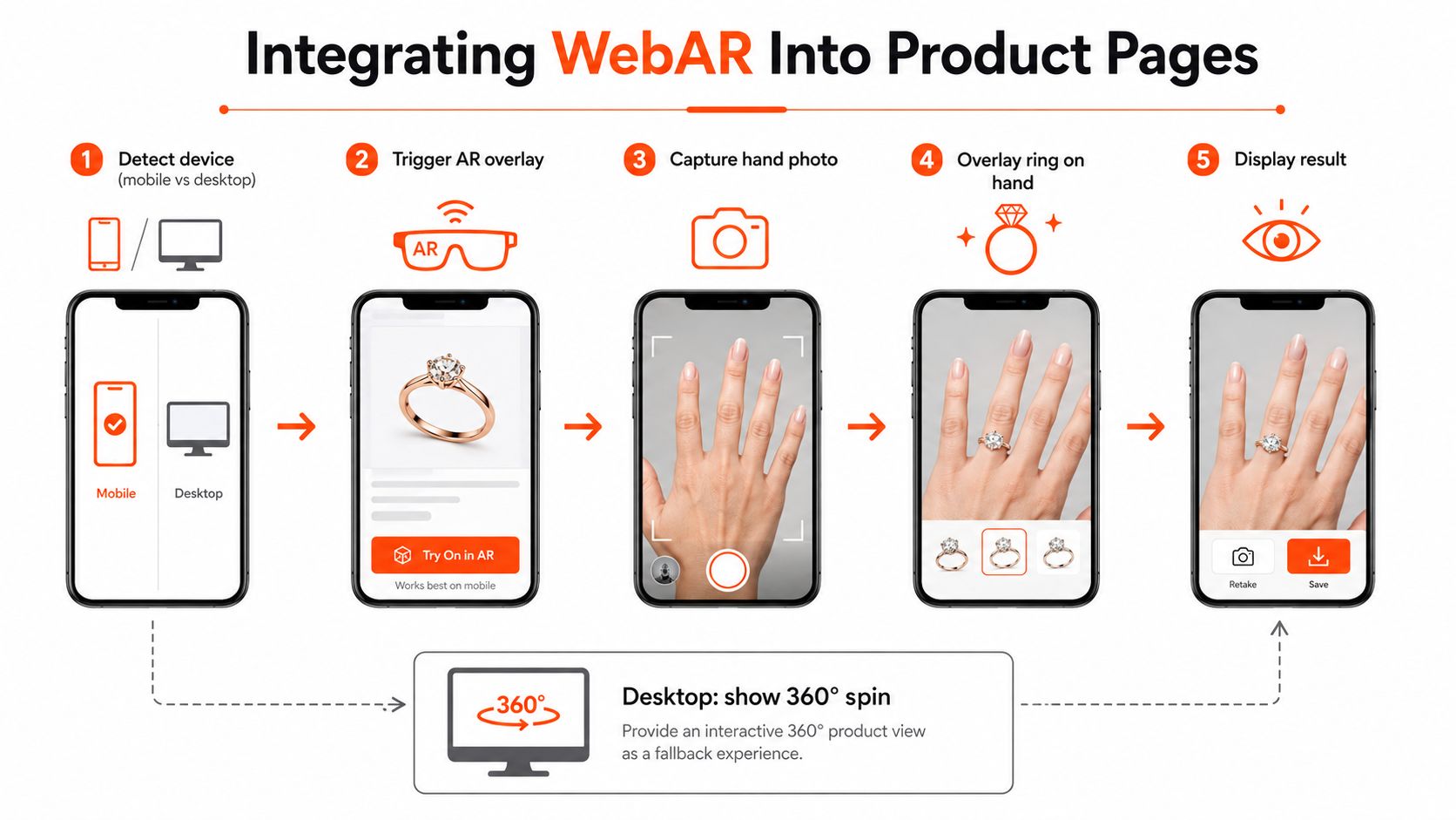 A step-by-step infographic showing how to integrate WebAR virtual ring try-on technology into e-commerce product pages.