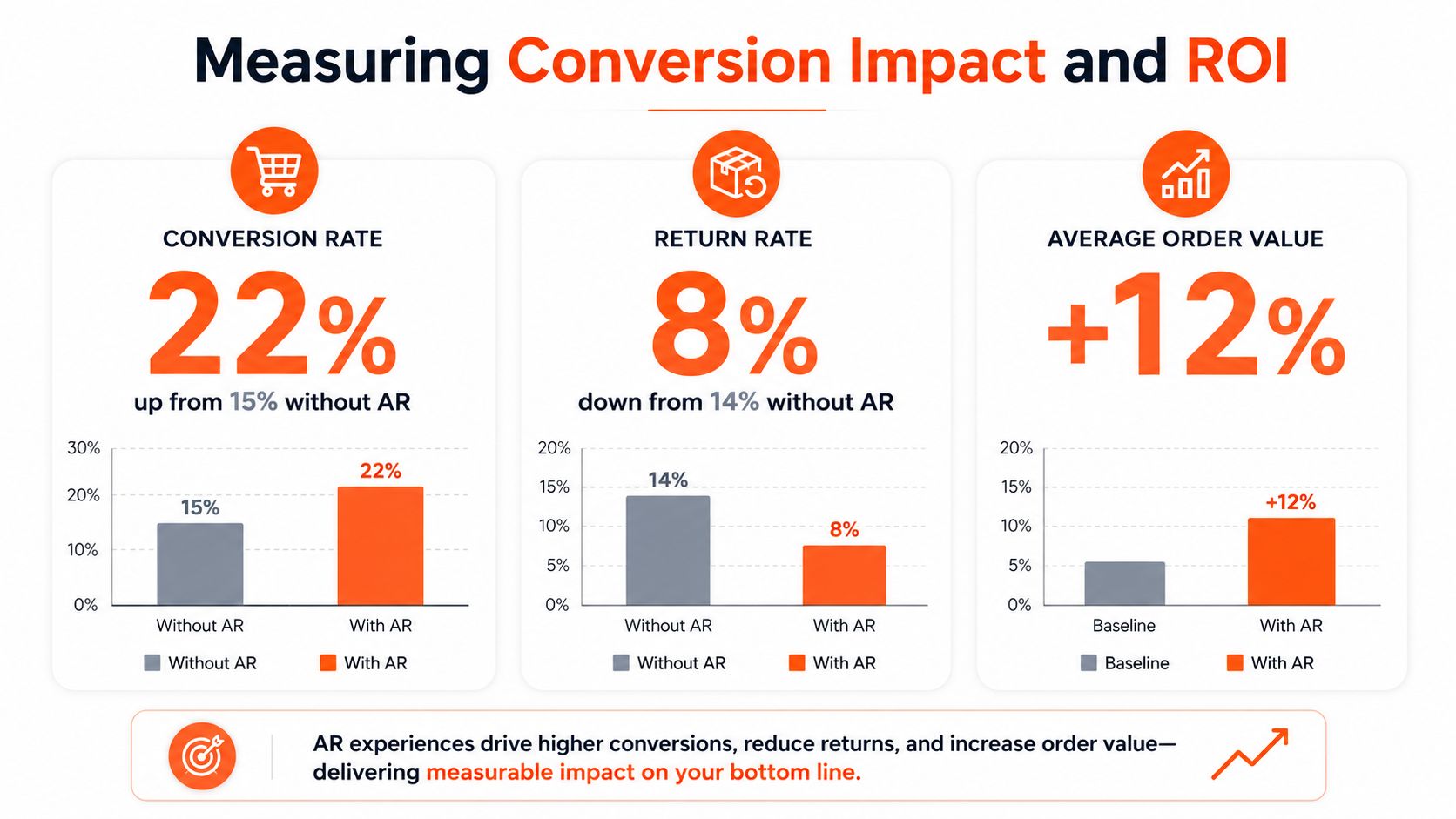 An infographic showing the positive impact of augmented reality on conversion rates, return rates, and order values.