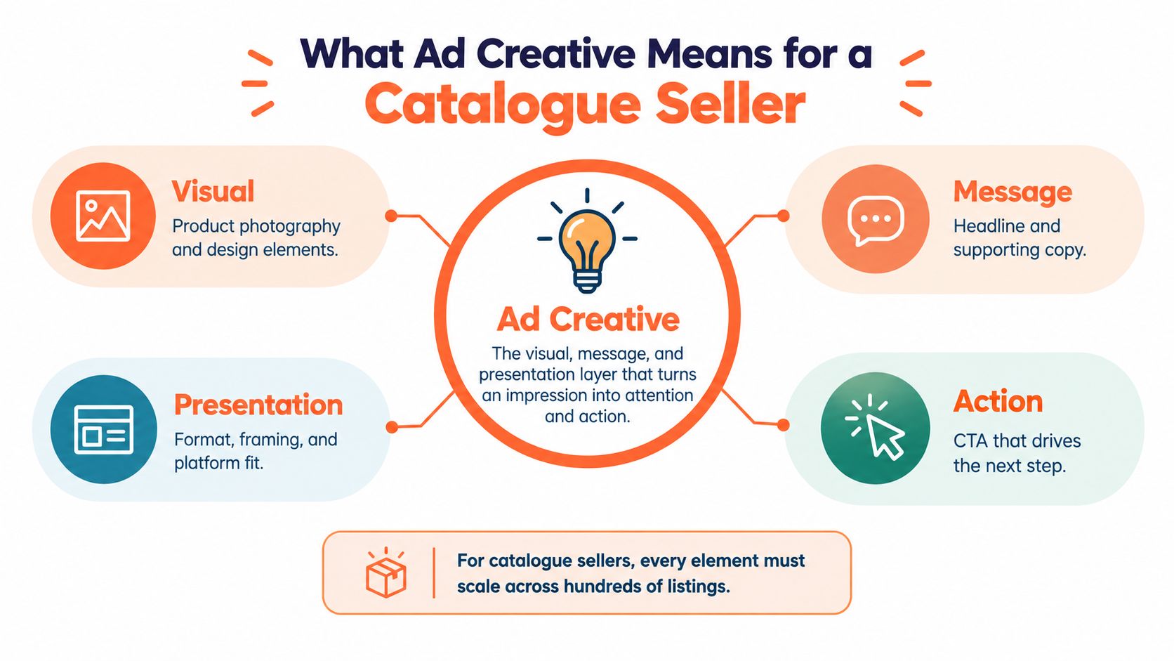 A diagram explaining the four essential components of ad creative for catalogue sellers: visual, message, presentation, and action.