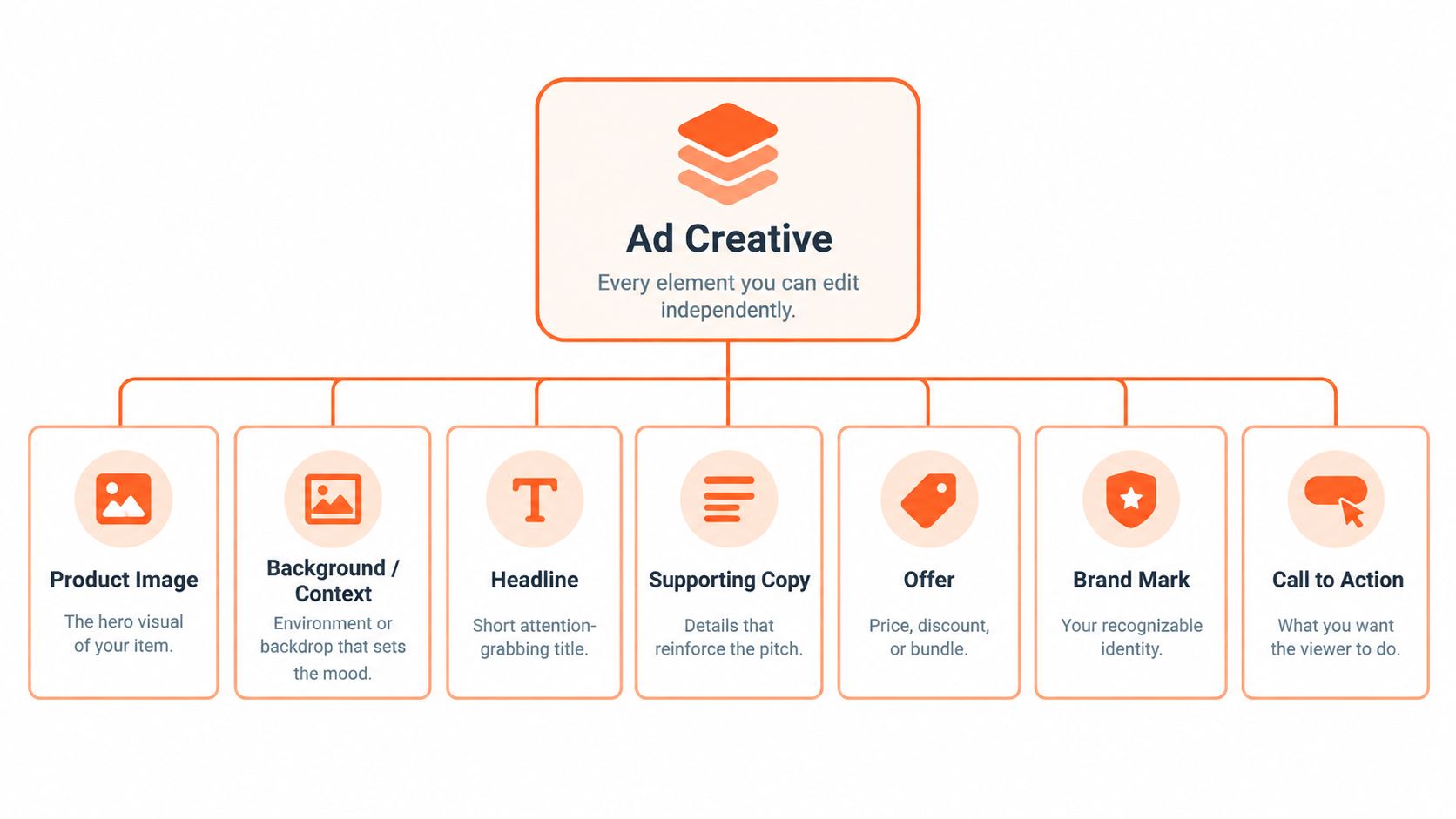A diagram illustrating the essential components of an ad creative, including image, headline, and call to action.