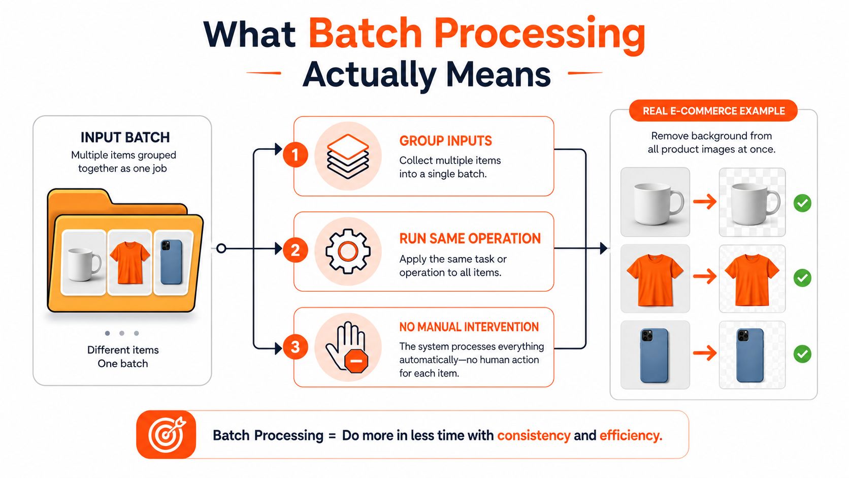 A diagram explaining batch processing with three steps: grouping inputs, running the same operation, and removing manual intervention.