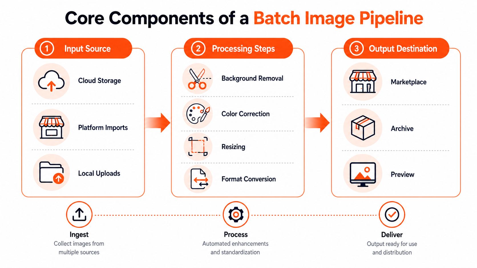 A diagram illustrating the core components of a batch image pipeline including input sources, processing steps, and output destinations.