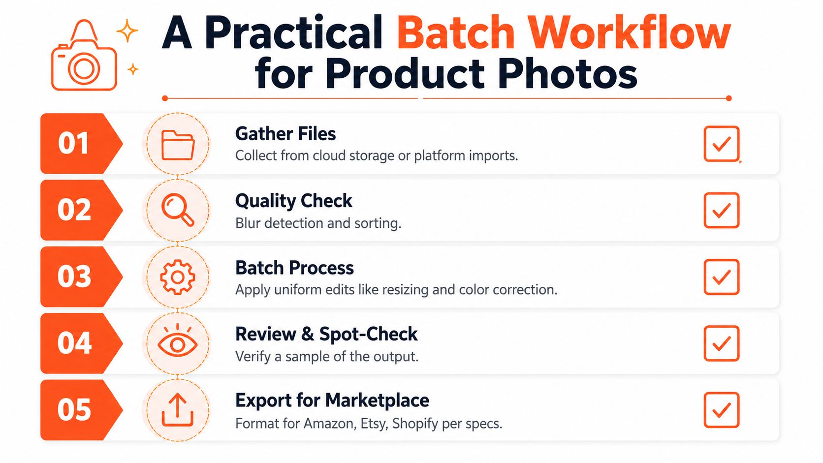 An infographic showing a five-step batch workflow for editing product photos for e-commerce platforms.
