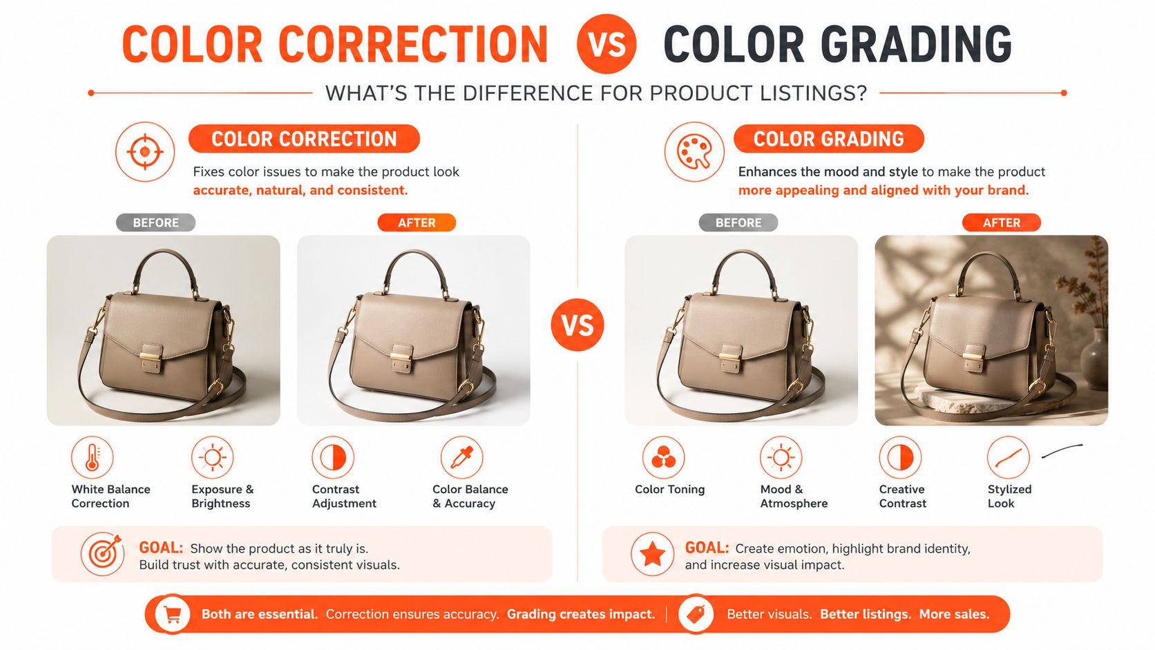 An infographic comparing color correction and color grading techniques for e-commerce product listings using a handbag example.