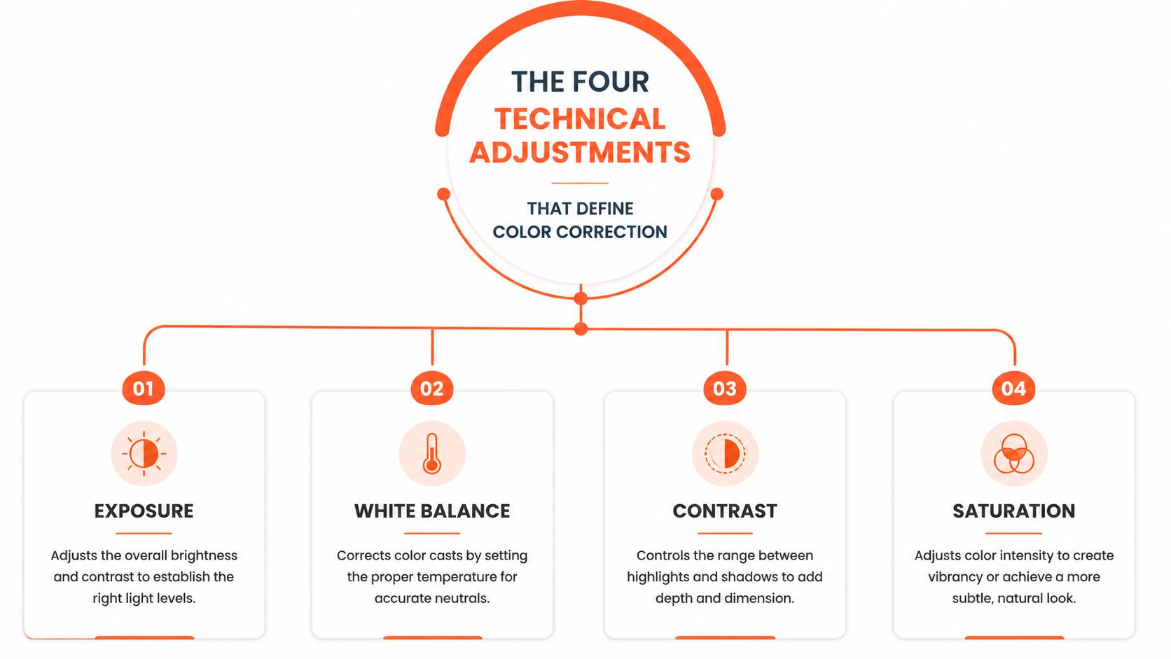 A diagram illustrating the four technical adjustments of color correction: exposure, white balance, contrast, and saturation.