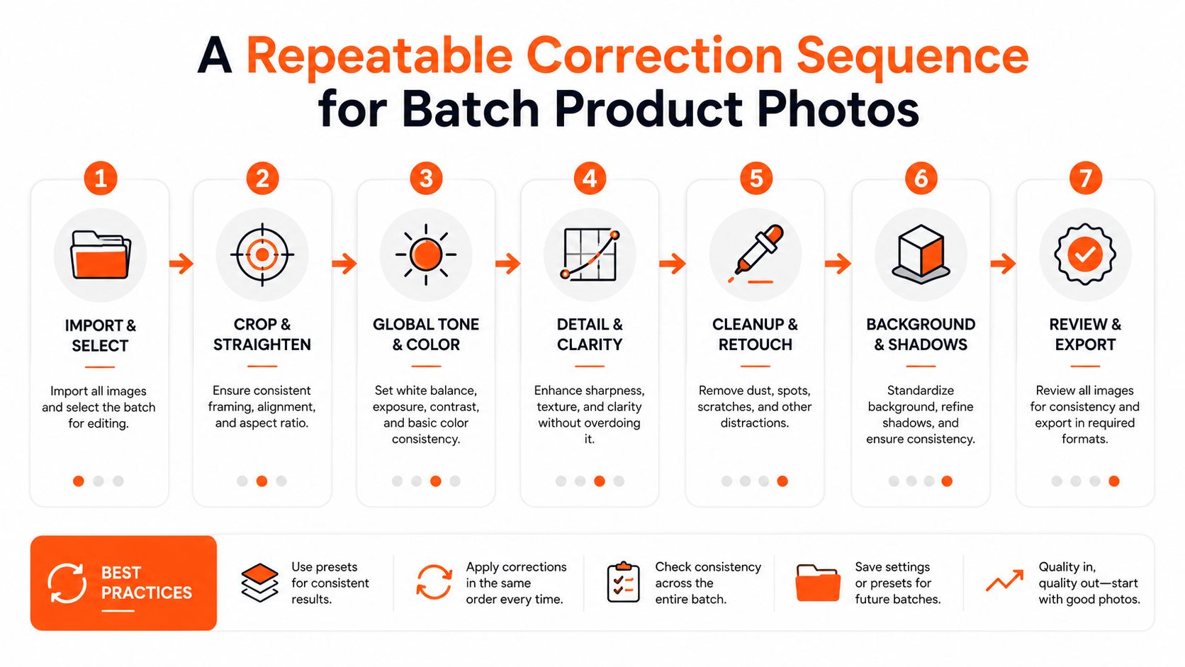 An infographic detailing a seven-step repeatable correction sequence for efficiently editing batch product photographs.
