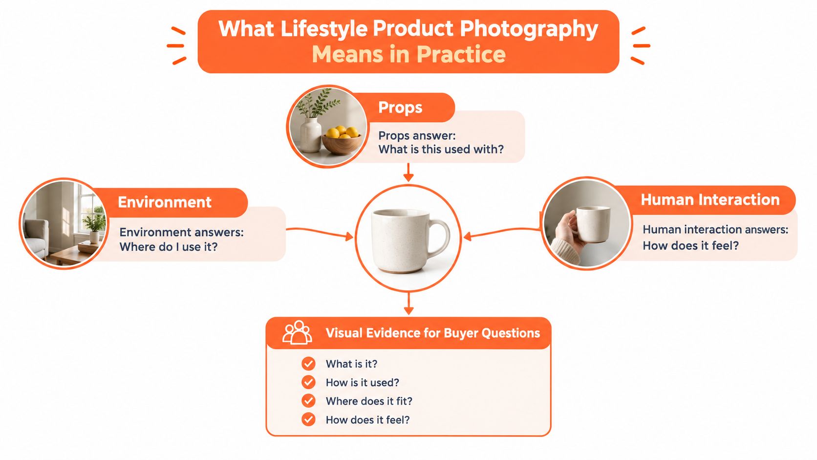 A diagram explaining lifestyle product photography concepts including environment, props, and human interaction to answer buyer questions.