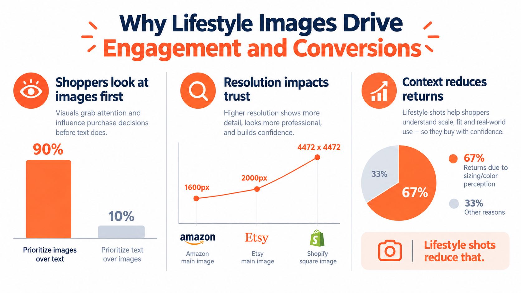 An infographic showing that lifestyle images improve customer engagement, trust, and reduce product returns for e-commerce.
