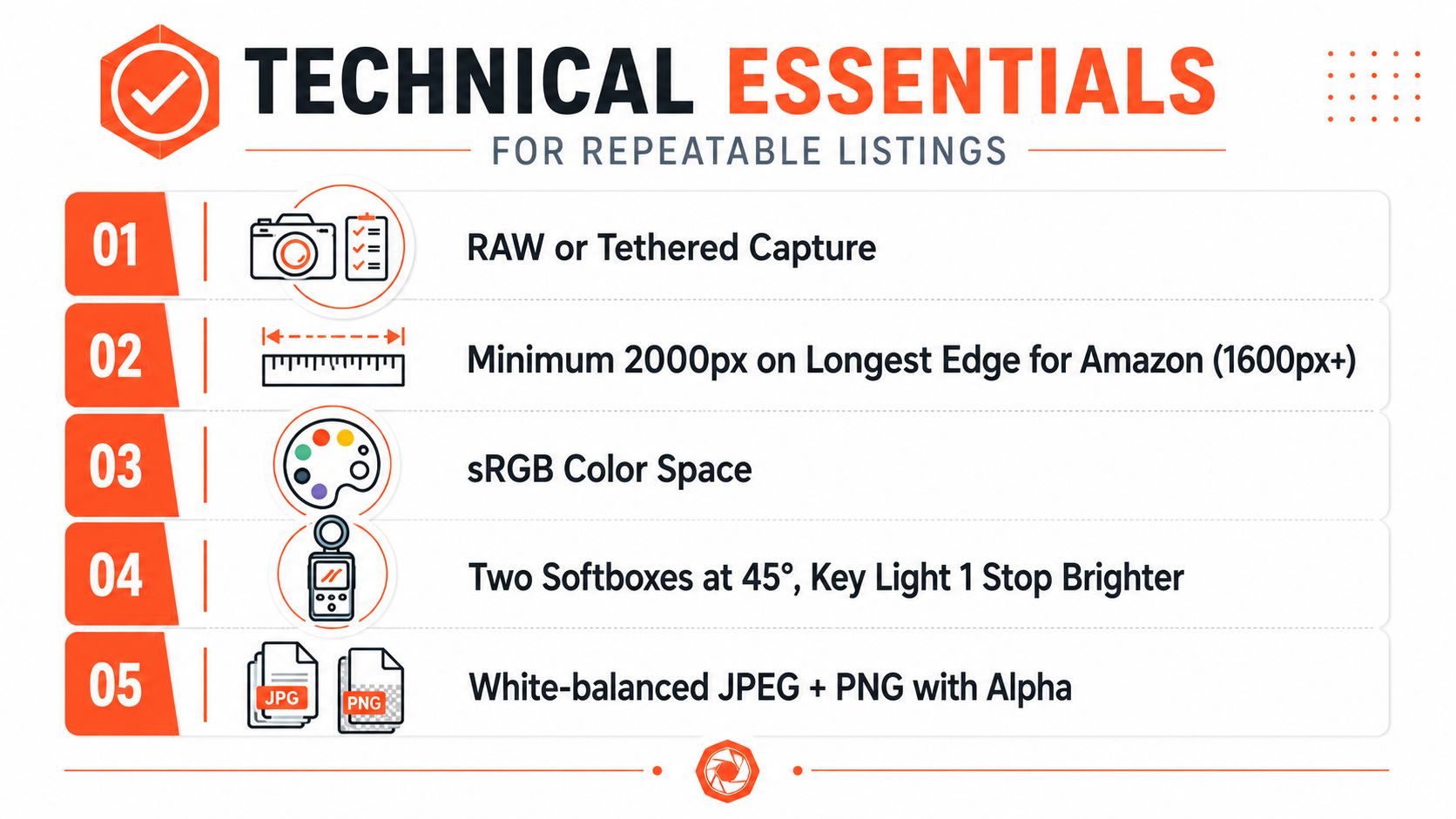 A five-point infographic detailing technical essentials for repeatable product photography listings, including resolution, lighting, and file formats.