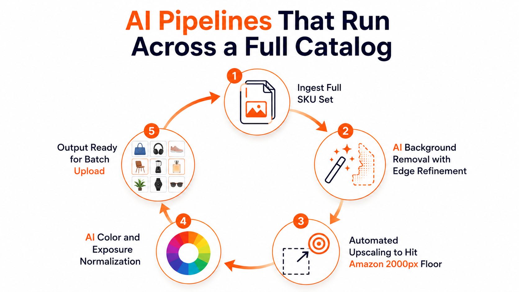 A circular diagram illustrating an automated AI-driven product photography workflow for catalog management and image processing.