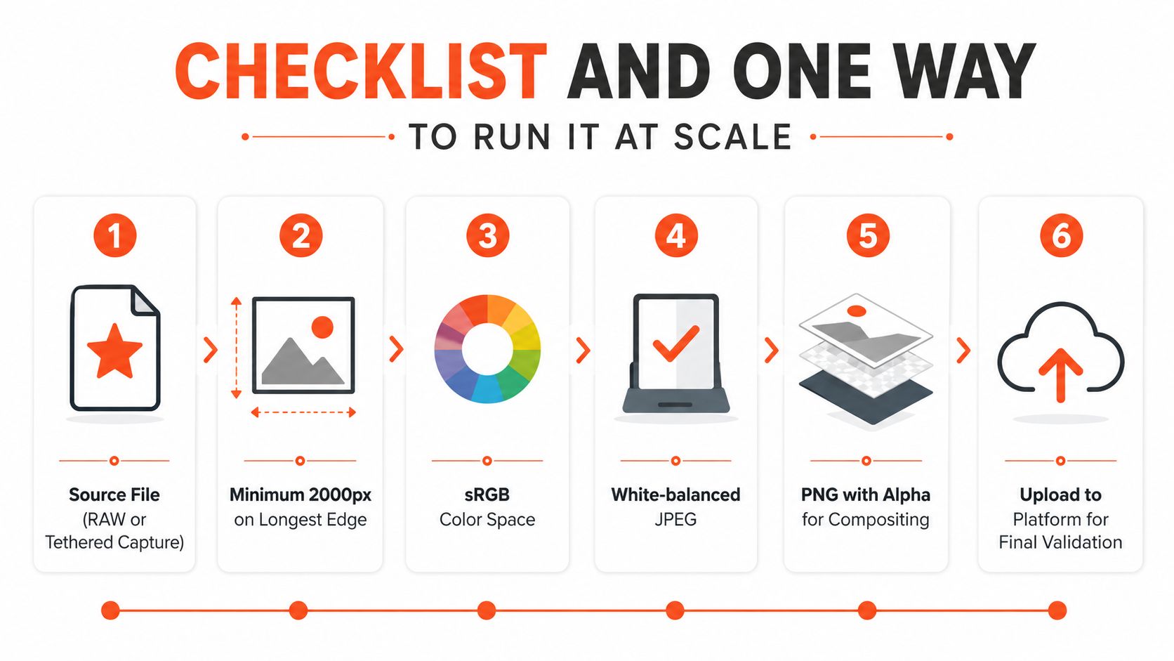A six-step workflow checklist for product photography, from source files to final platform upload and validation.