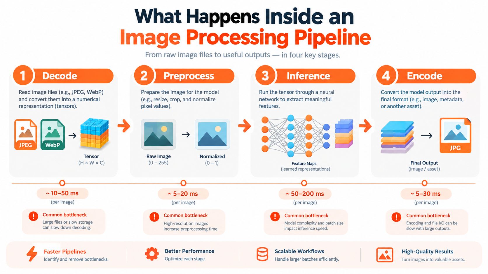 A four-stage image processing pipeline infographic showing decoding, preprocessing, inference, and encoding processes with common performance bottlenecks.