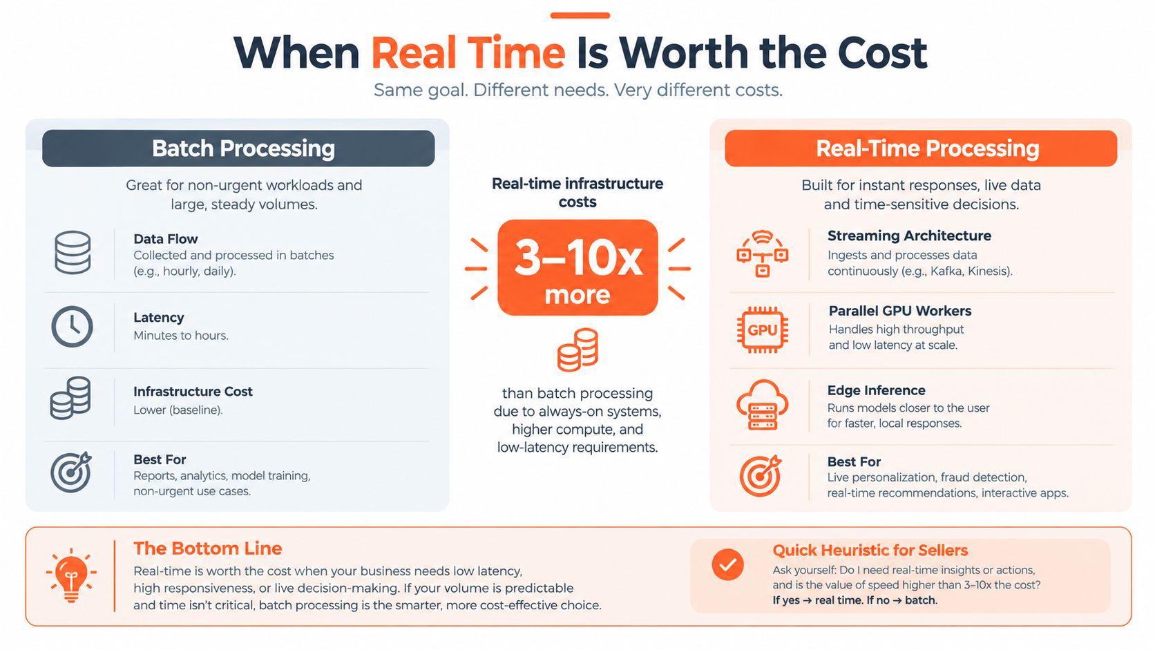 A comparison infographic between batch processing and real-time processing infrastructure costs, use cases, and technical requirements.