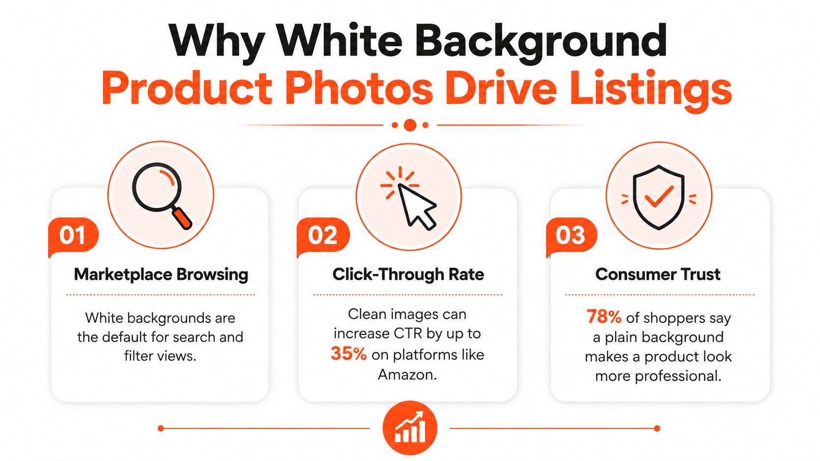 An infographic titled Why White Background Product Photos Drive Listings illustrating three key marketing and e-commerce benefits.