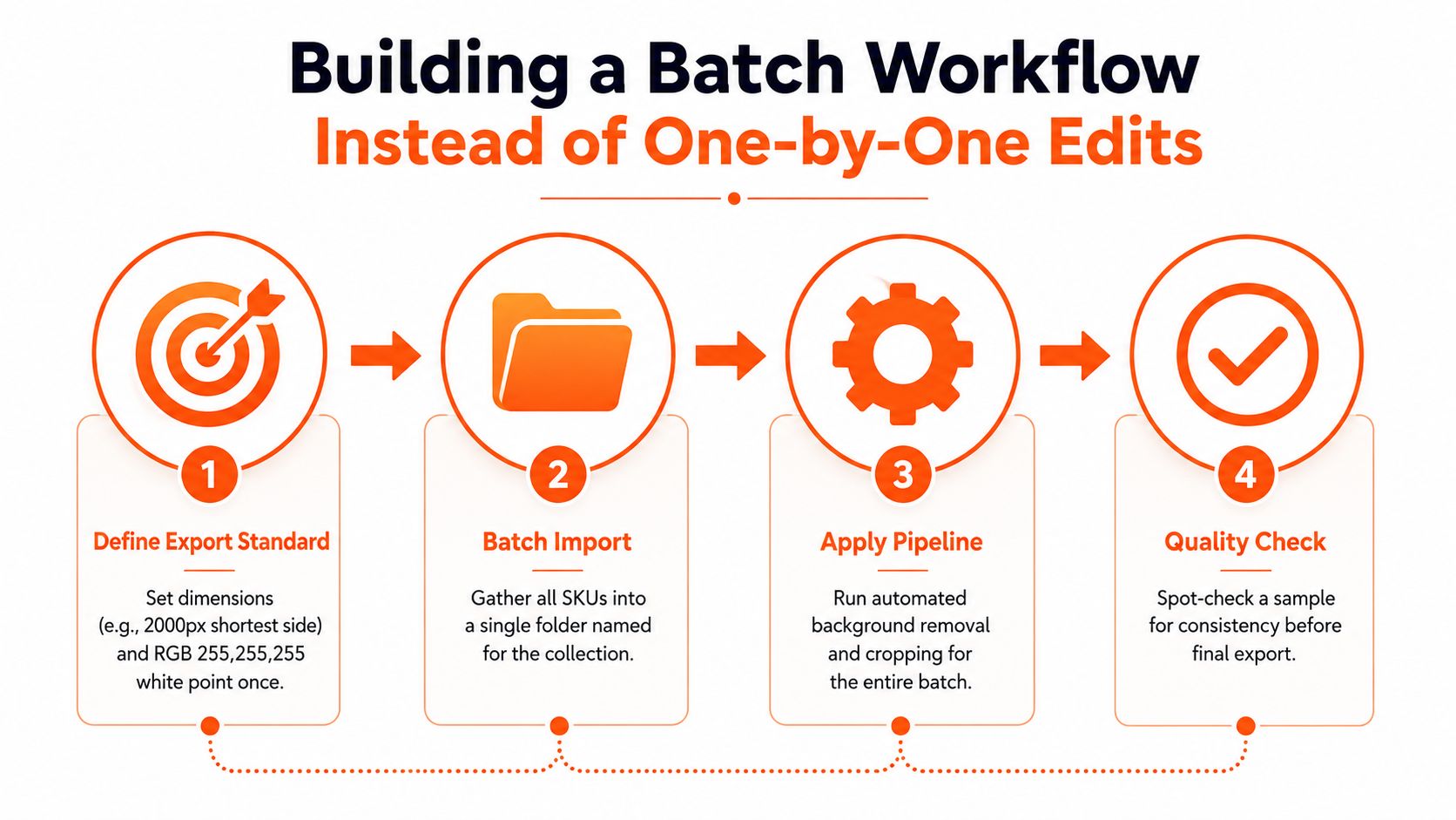 A four-step infographic illustrating a batch image workflow process for efficient and consistent product editing.