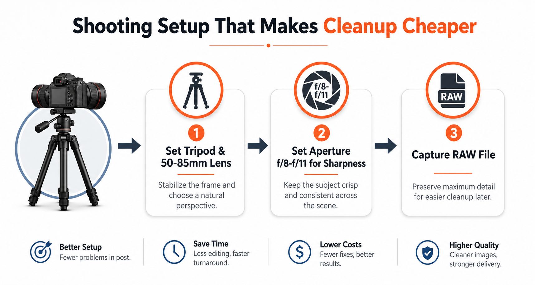 A professional infographic illustrating three camera setup steps for easier post-production and high-quality photography.