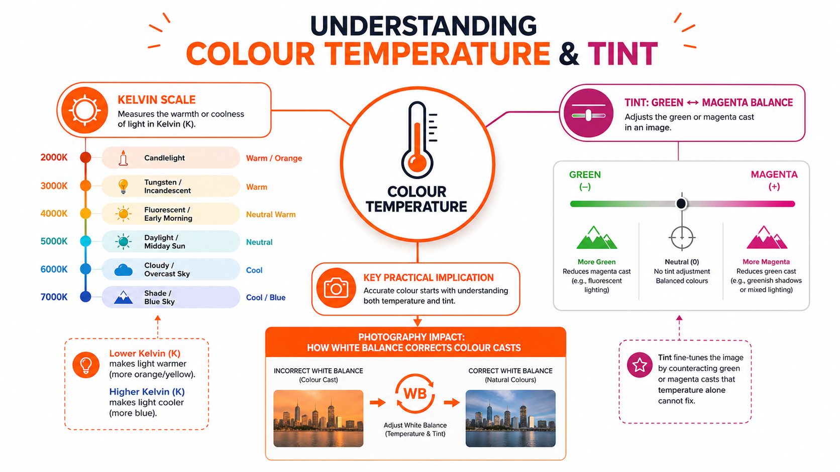 An infographic explaining how Kelvin scale color temperature and tint balance settings affect photography white balance adjustments.