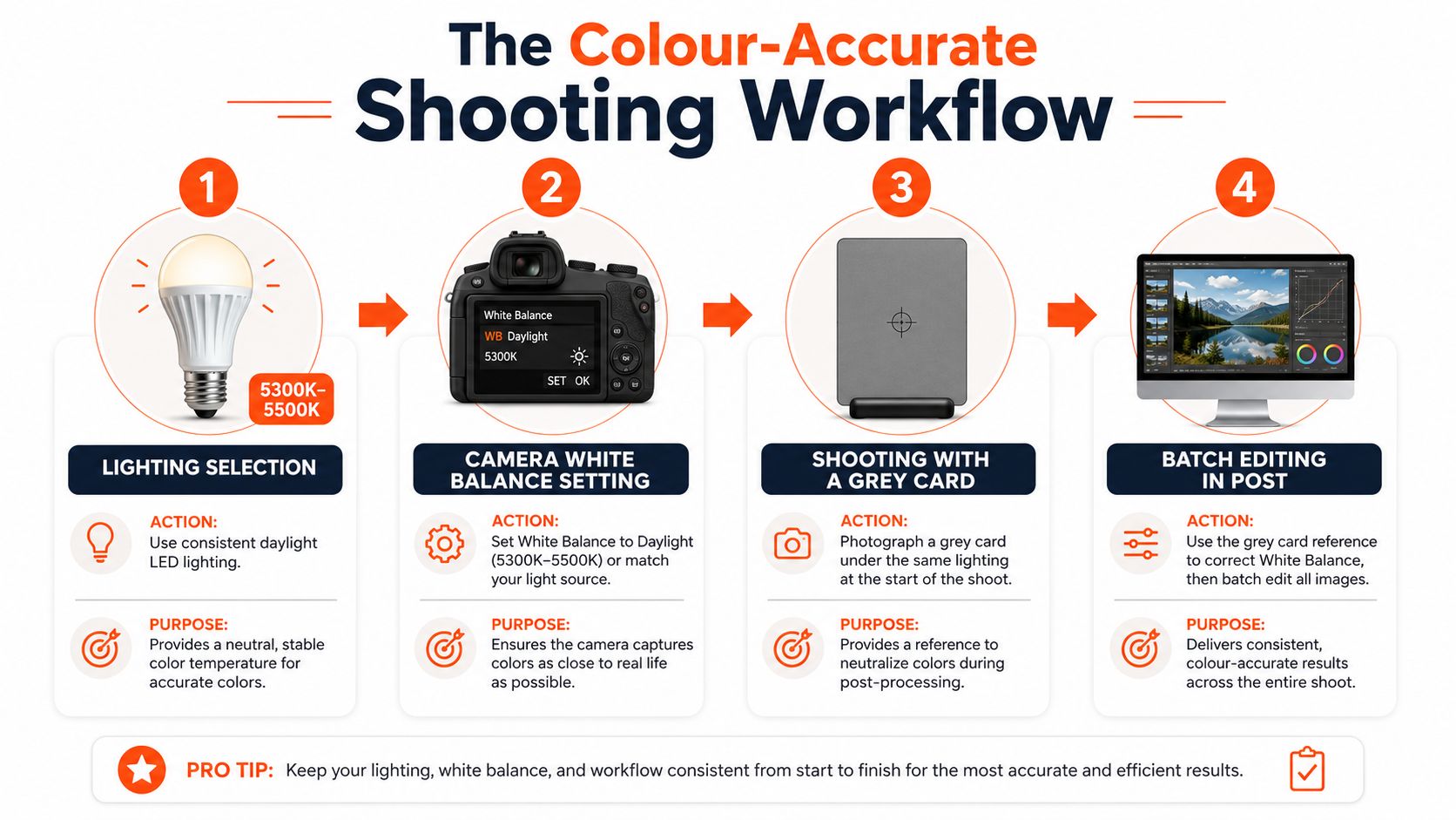 A four-step infographic illustrating a professional workflow for achieving color-accurate product photography.