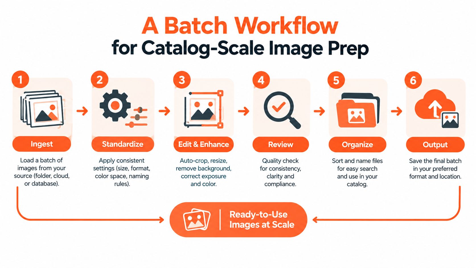 A six-step infographic detailing the professional batch workflow for preparing images at a catalog scale.
